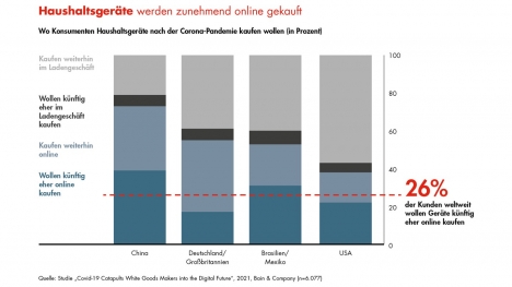 Haushaltsgerätehersteller kommen allmählich im digitalen Zeitalter an -